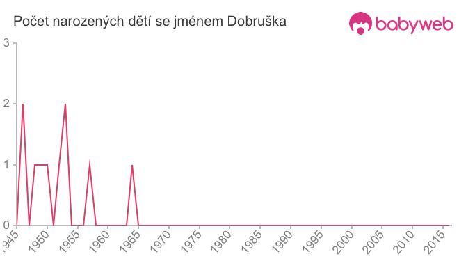 Počet dětí narozených se jménem Dobruška