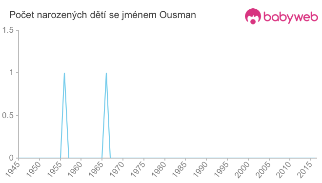 Počet dětí narozených se jménem Ousman