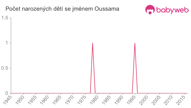 Počet dětí narozených se jménem Oussama
