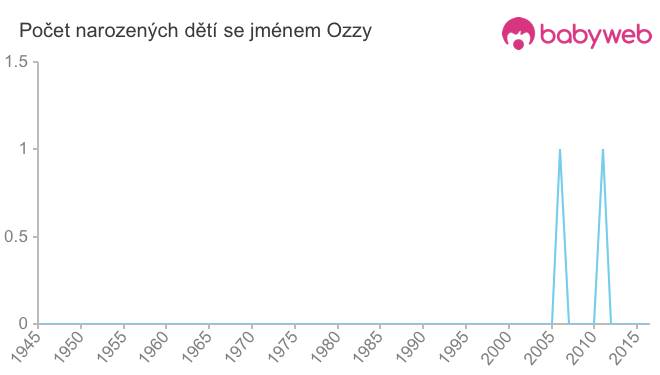 Počet dětí narozených se jménem Ozzy