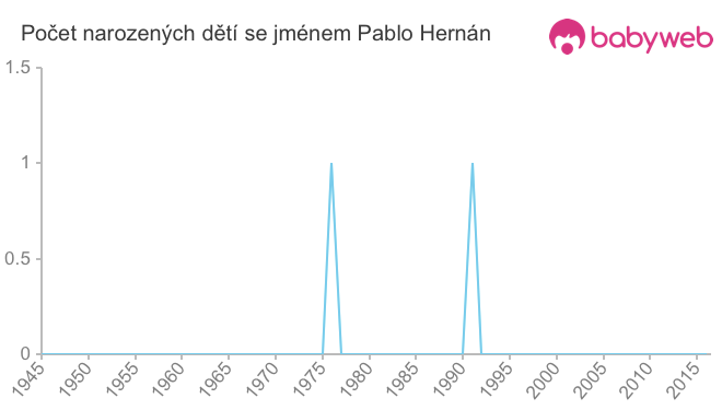 Počet dětí narozených se jménem Pablo Hernán