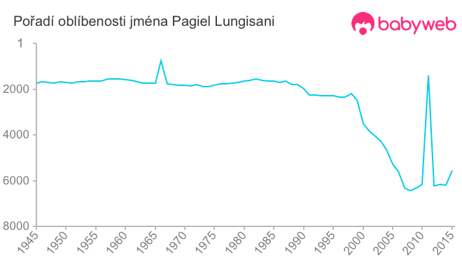 Pořadí oblíbenosti jména Pagiel Lungisani