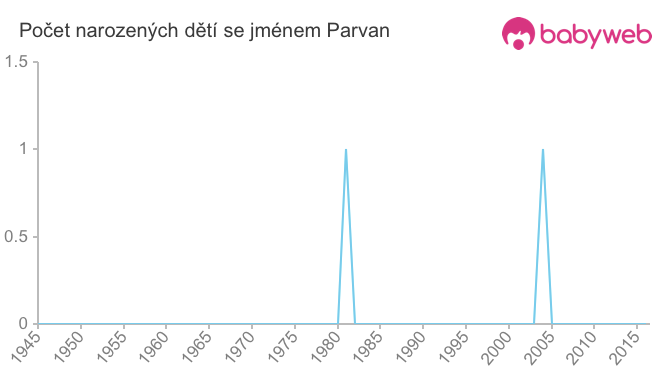 Počet dětí narozených se jménem Parvan