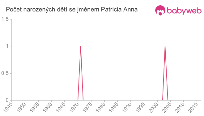Počet dětí narozených se jménem Patricia Anna