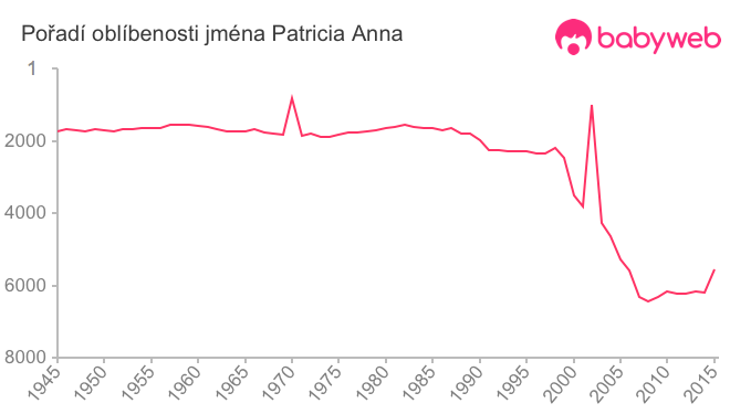 Pořadí oblíbenosti jména Patricia Anna