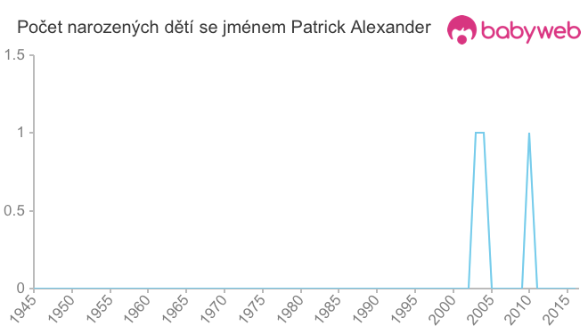 Počet dětí narozených se jménem Patrick Alexander
