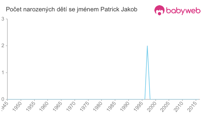 Počet dětí narozených se jménem Patrick Jakob