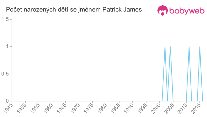 Počet dětí narozených se jménem Patrick James