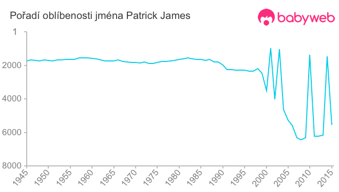 Pořadí oblíbenosti jména Patrick James