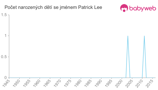 Počet dětí narozených se jménem Patrick Lee