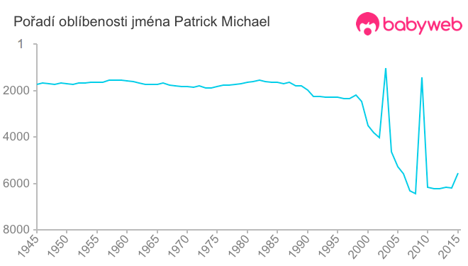 Pořadí oblíbenosti jména Patrick Michael