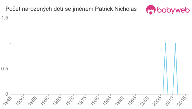 Počet dětí narozených se jménem Patrick Nicholas