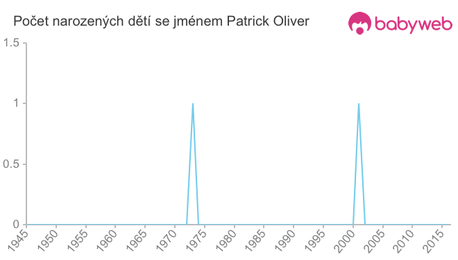 Počet dětí narozených se jménem Patrick Oliver