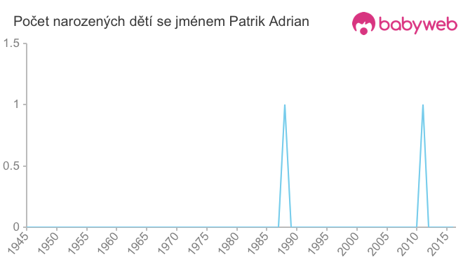 Počet dětí narozených se jménem Patrik Adrian