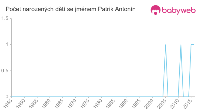 Počet dětí narozených se jménem Patrik Antonín