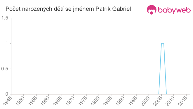 Počet dětí narozených se jménem Patrik Gabriel