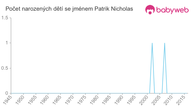 Počet dětí narozených se jménem Patrik Nicholas