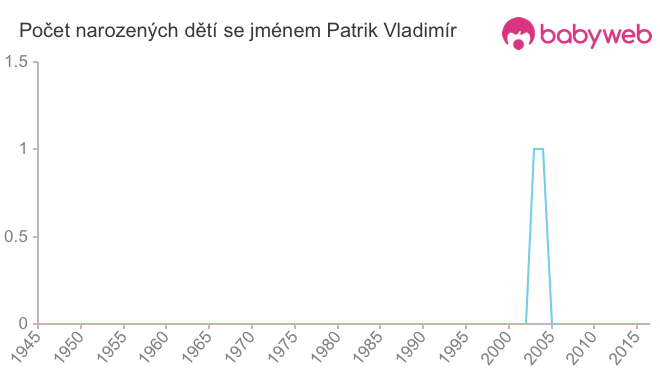 Počet dětí narozených se jménem Patrik Vladimír