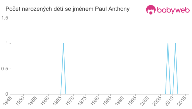 Počet dětí narozených se jménem Paul Anthony