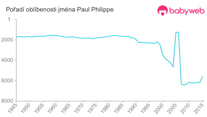 Pořadí oblíbenosti jména Paul Philippe