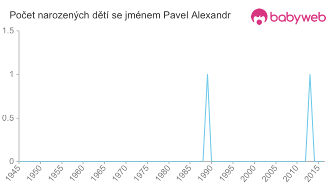Počet dětí narozených se jménem Pavel Alexandr