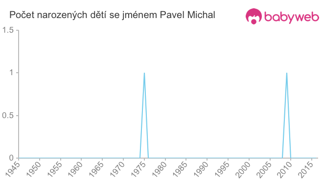 Počet dětí narozených se jménem Pavel Michal