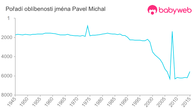 Pořadí oblíbenosti jména Pavel Michal