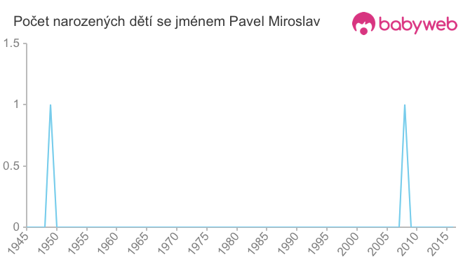 Počet dětí narozených se jménem Pavel Miroslav