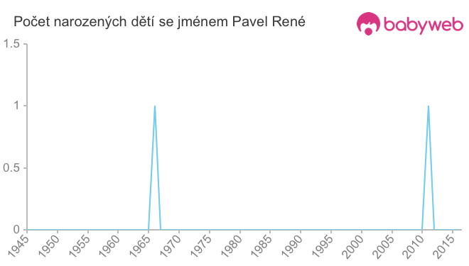 Počet dětí narozených se jménem Pavel René