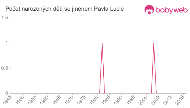 Počet dětí narozených se jménem Pavla Lucie