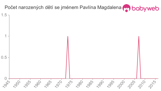 Počet dětí narozených se jménem Pavlína Magdalena
