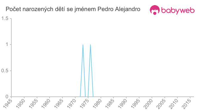 Počet dětí narozených se jménem Pedro Alejandro
