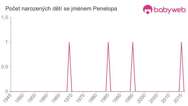 Počet dětí narozených se jménem Penelopa
