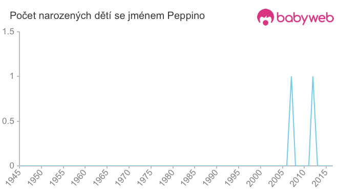 Počet dětí narozených se jménem Peppino