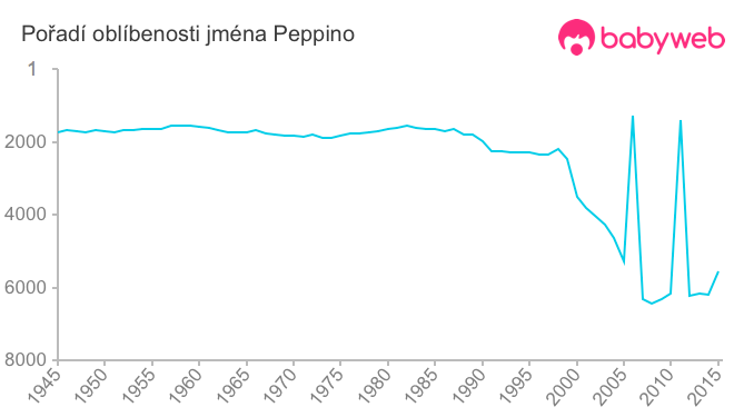 Pořadí oblíbenosti jména Peppino