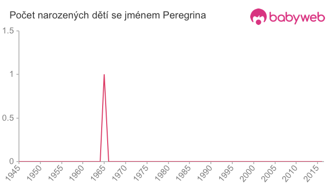 Počet dětí narozených se jménem Peregrina