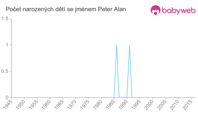 Počet dětí narozených se jménem Peter Alan