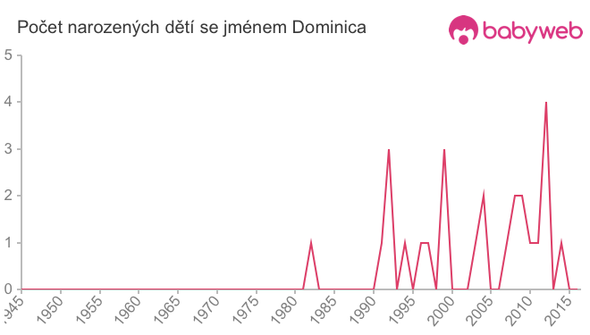 Počet dětí narozených se jménem Dominica