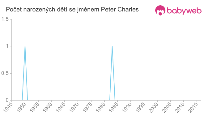 Počet dětí narozených se jménem Peter Charles