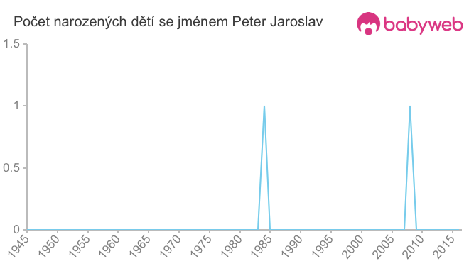 Počet dětí narozených se jménem Peter Jaroslav