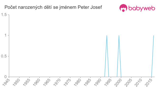 Počet dětí narozených se jménem Peter Josef