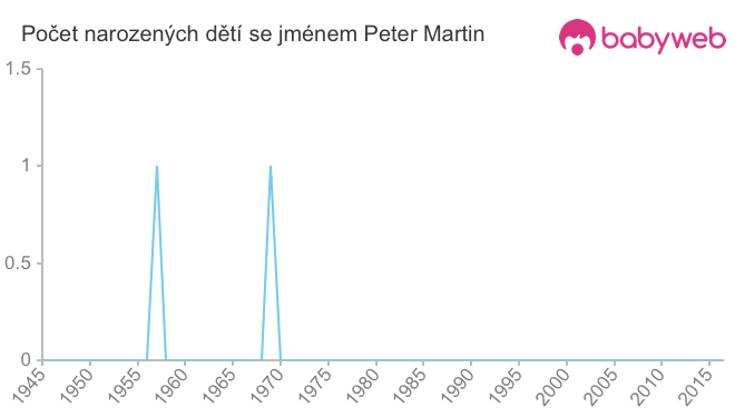 Počet dětí narozených se jménem Peter Martin