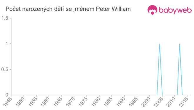 Počet dětí narozených se jménem Peter William