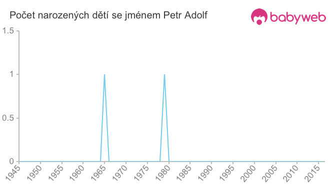 Počet dětí narozených se jménem Petr Adolf
