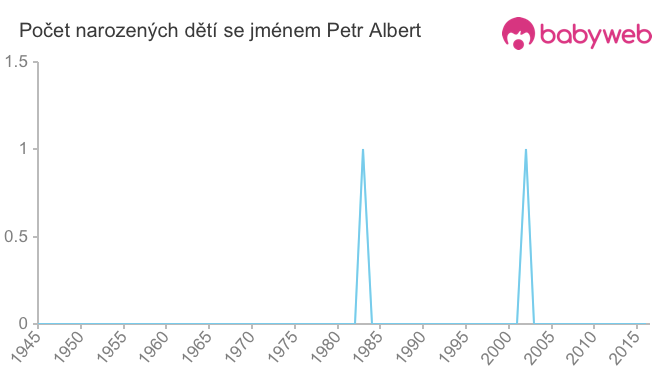 Počet dětí narozených se jménem Petr Albert