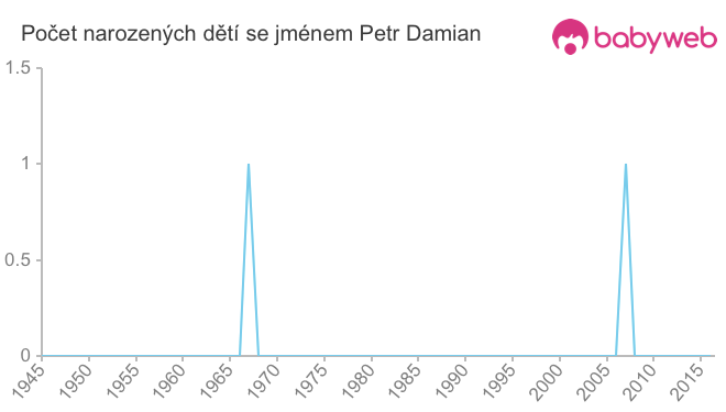 Počet dětí narozených se jménem Petr Damian