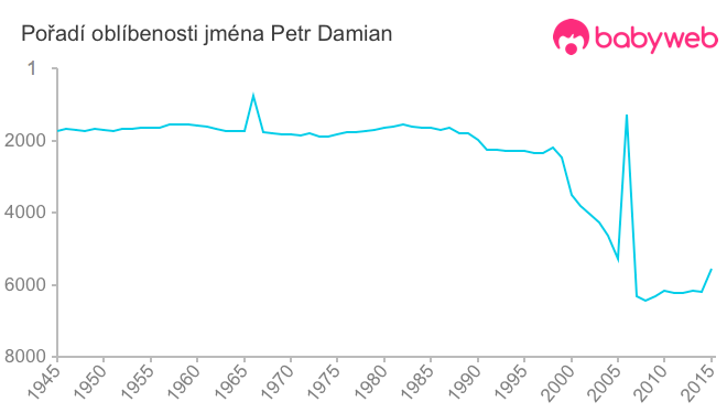 Pořadí oblíbenosti jména Petr Damian