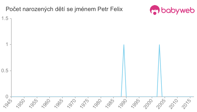 Počet dětí narozených se jménem Petr Felix