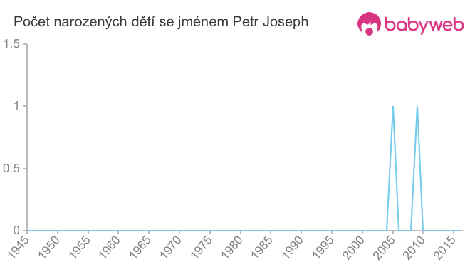 Počet dětí narozených se jménem Petr Joseph