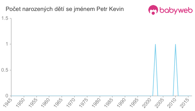 Počet dětí narozených se jménem Petr Kevin